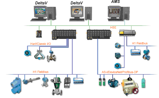 DCS system